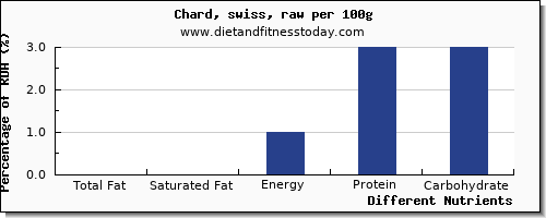 chart to show highest total fat in fat in swiss chard per 100g